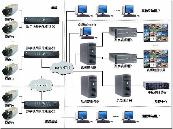 視頻安防監控有哪些用途